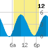 Little River Town tide chart for Monday, September 12, 2022