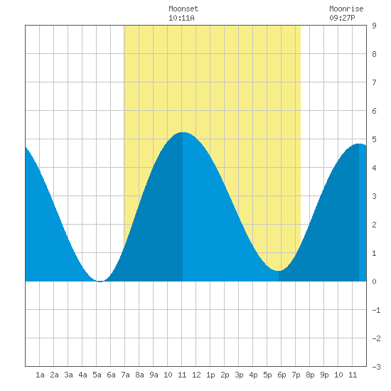 Little River Town tide chart for Tuesday, September 13, 2022