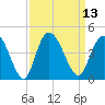 Little River Town tide chart for Tuesday, September 13, 2022