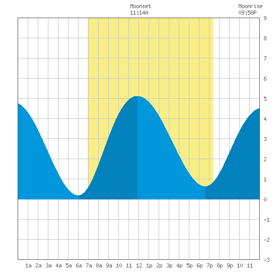 Little River Town tide chart for Wednesday, September 14, 2022
