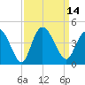 Little River Town tide chart for Wednesday, September 14, 2022