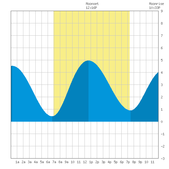 Little River Town tide chart for Thursday, September 15, 2022
