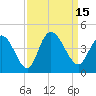 Little River Town tide chart for Thursday, September 15, 2022