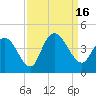 Little River Town tide chart for Friday, September 16, 2022