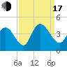Little River Town tide chart for Saturday, September 17, 2022