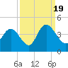 Little River Town tide chart for Monday, September 19, 2022