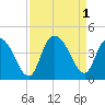 Little River Town tide chart for Thursday, September 1, 2022
