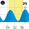 Little River Town tide chart for Sunday, September 25, 2022