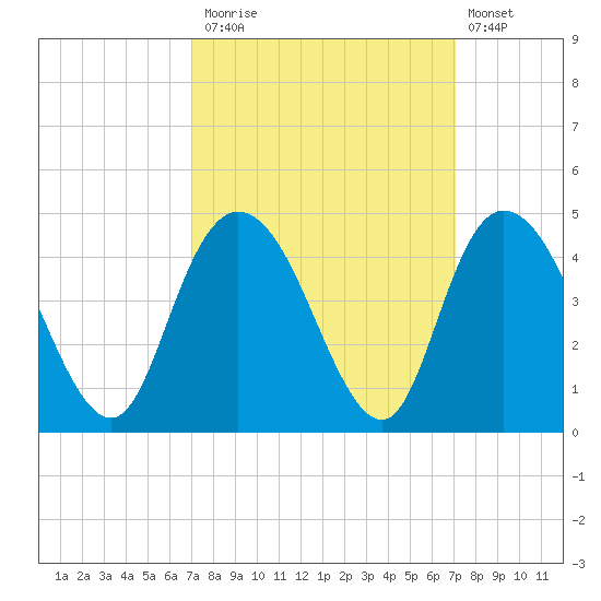 Little River Town tide chart for Monday, September 26, 2022
