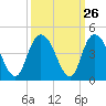 Little River Town tide chart for Monday, September 26, 2022