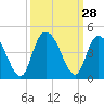 Little River Town tide chart for Wednesday, September 28, 2022