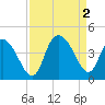 Little River Town tide chart for Friday, September 2, 2022