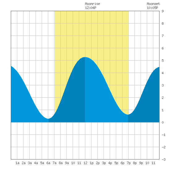 Little River Town tide chart for Friday, September 30, 2022
