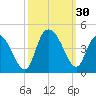 Little River Town tide chart for Friday, September 30, 2022