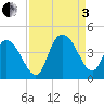 Little River Town tide chart for Saturday, September 3, 2022