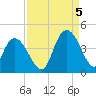 Little River Town tide chart for Monday, September 5, 2022