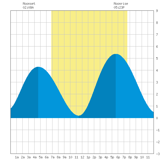 Little River Town tide chart for Tuesday, September 6, 2022
