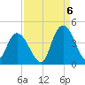 Little River Town tide chart for Tuesday, September 6, 2022