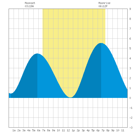 Little River Town tide chart for Wednesday, September 7, 2022