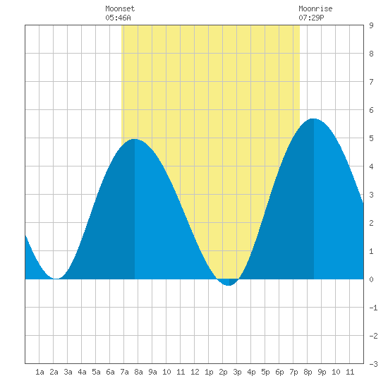 Little River Town tide chart for Friday, September 9, 2022