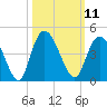 Little River Town tide chart for Tuesday, October 11, 2022