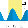 Little River Town tide chart for Wednesday, October 12, 2022