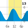 Little River Town tide chart for Thursday, October 13, 2022