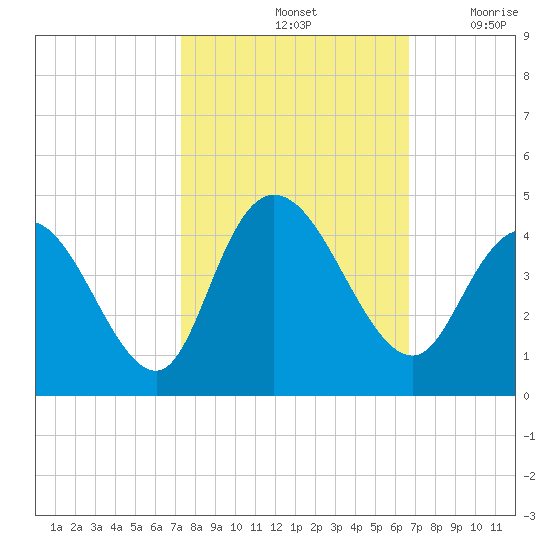 Little River Town tide chart for Friday, October 14, 2022