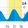 Little River Town tide chart for Friday, October 14, 2022