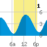 Little River Town tide chart for Saturday, October 1, 2022