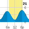 Little River Town tide chart for Friday, October 21, 2022
