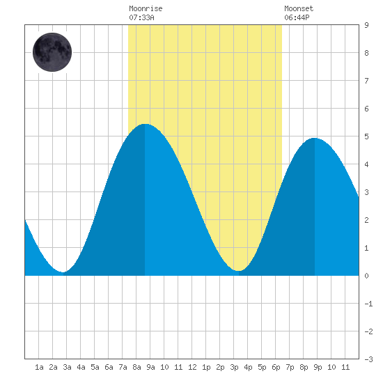 Little River Town tide chart for Tuesday, October 25, 2022
