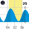 Little River Town tide chart for Tuesday, October 25, 2022