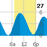 Little River Town tide chart for Thursday, October 27, 2022
