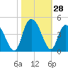 Little River Town tide chart for Friday, October 28, 2022