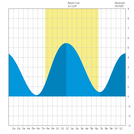 Little River Town tide chart for Saturday, October 29, 2022