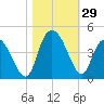 Little River Town tide chart for Saturday, October 29, 2022