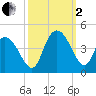 Little River Town tide chart for Sunday, October 2, 2022