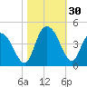 Little River Town tide chart for Sunday, October 30, 2022
