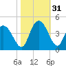 Little River Town tide chart for Monday, October 31, 2022