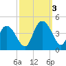 Little River Town tide chart for Monday, October 3, 2022