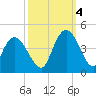 Little River Town tide chart for Tuesday, October 4, 2022