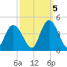 Little River Town tide chart for Wednesday, October 5, 2022
