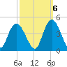 Little River Town tide chart for Thursday, October 6, 2022