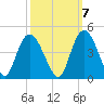 Little River Town tide chart for Friday, October 7, 2022