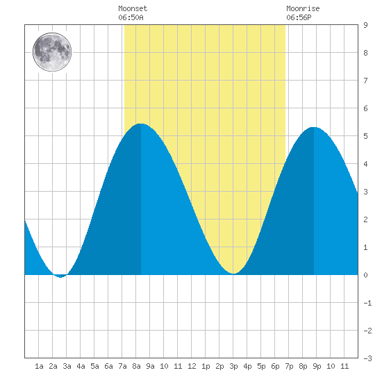 Little River Town tide chart for Sunday, October 9, 2022