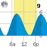 Little River Town tide chart for Sunday, October 9, 2022