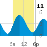 Little River Town tide chart for Friday, November 11, 2022