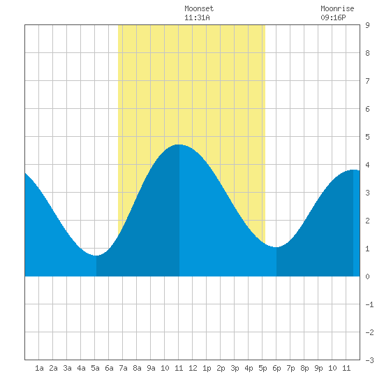 Little River Town tide chart for Sunday, November 13, 2022