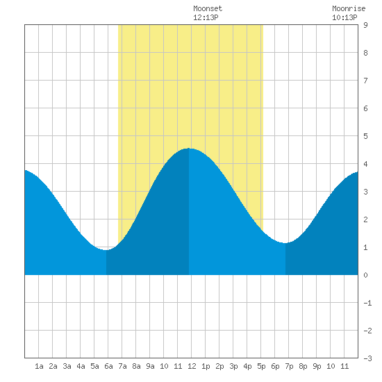 Little River Town tide chart for Monday, November 14, 2022